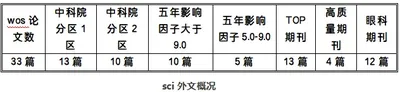 温医大眼视光公布5月论文产出统计（原报道配图）